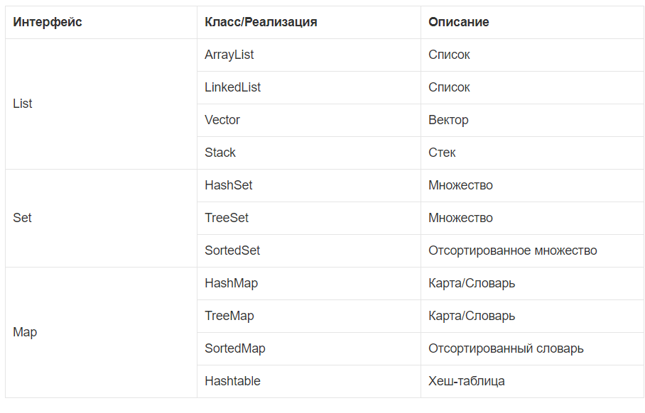 реализации List, Set, Map